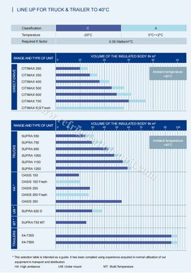 یونیت تبرید Oasis 250 Carrier Transicold موجود برای کامیون جعبه یخچال‌دار 5-6 متری در دمای محیطی 40-50 درجه با قیمت مناسب