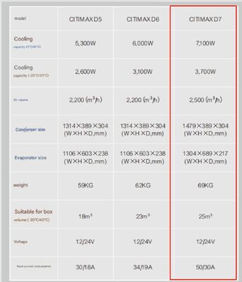 مدل Carrier Transicold Citimax D7 موجود برای کامیون‌های یخچال‌دار با طول جعبه ۵-۶ متر ۲۴ ولت